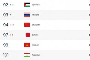 两队均遭遇2连败！国足眼下FIFA排名第94，塔吉克斯坦第101位