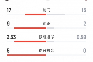 迈阿密国际4-0华盛顿联数据：射门17-15，射正9-2，拿分良机5-0