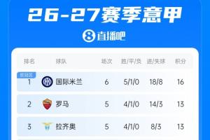 意甲积分榜：国米本轮先赛拿下胜利暂领跑，罗马18:30将客战科莫